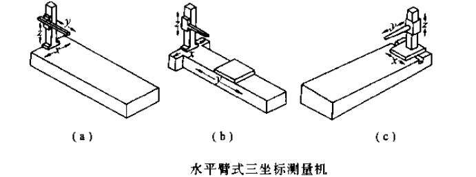 說明: 懸臂式三坐標測量機